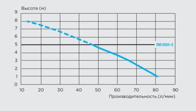 Канализационная установка SFA SANIACCESS 2